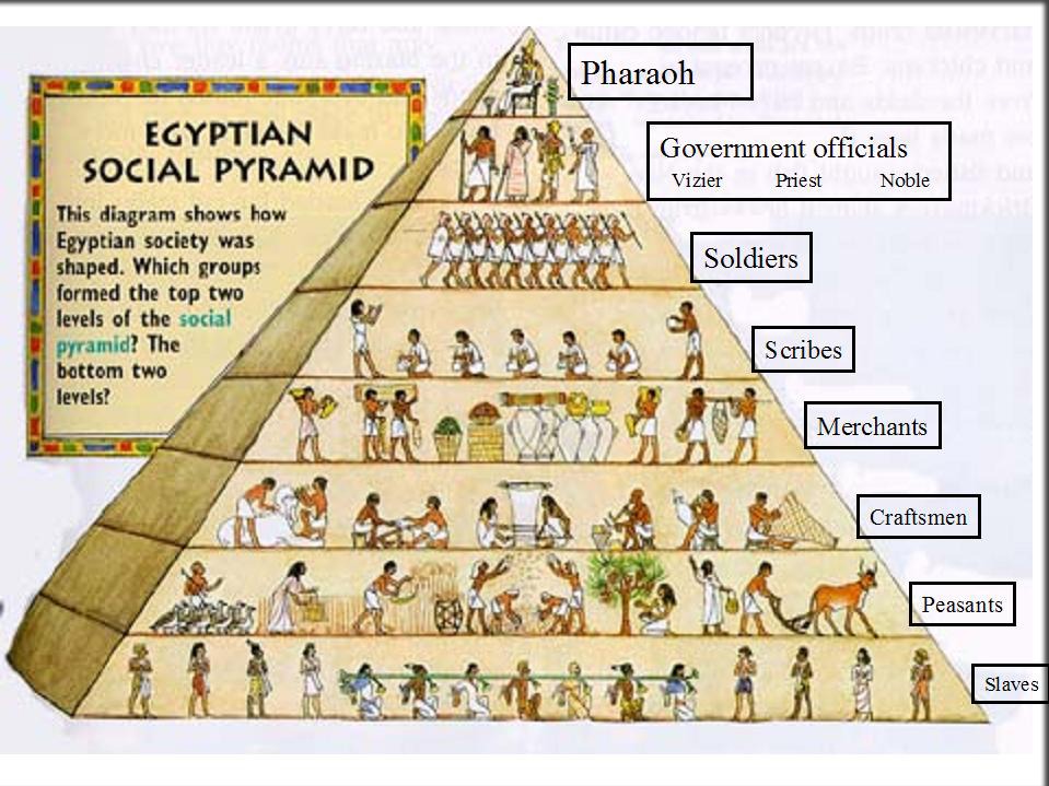 Egyption Social Pyramid